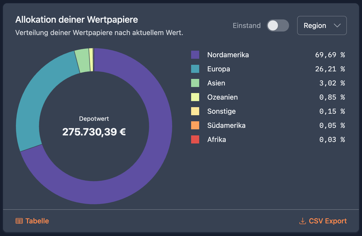 Allokation deiner Wertpapiere nach Regionen