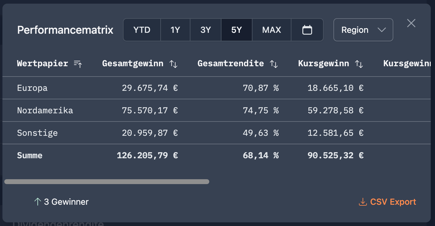 Performancematrix nach Regionen